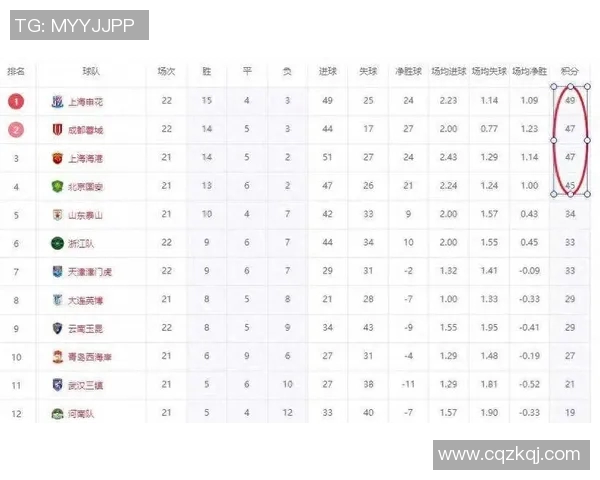 上海篮球队以94分稳居冠军赛积分榜首位,争夺总冠军的希望大增 上海篮球队以94分稳居冠军赛积分榜首位,争夺总冠军的希望大增