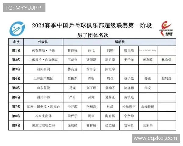 深圳乒乓球队在城市联赛积分榜上以54分稳居第一名展现强劲实力 深圳乒乓球队在城市联赛积分榜上以54分稳居第一名展现强劲实力